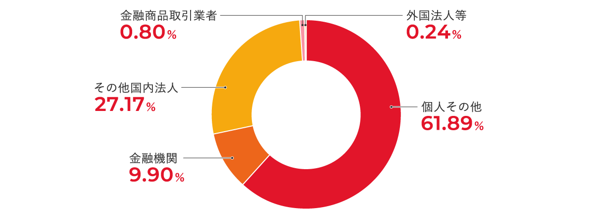 金融商品取引業者：0.80% 外国法人等：0.24% その他国内法人：27.17% 金融機関：9.90% 個人その他：61.89%