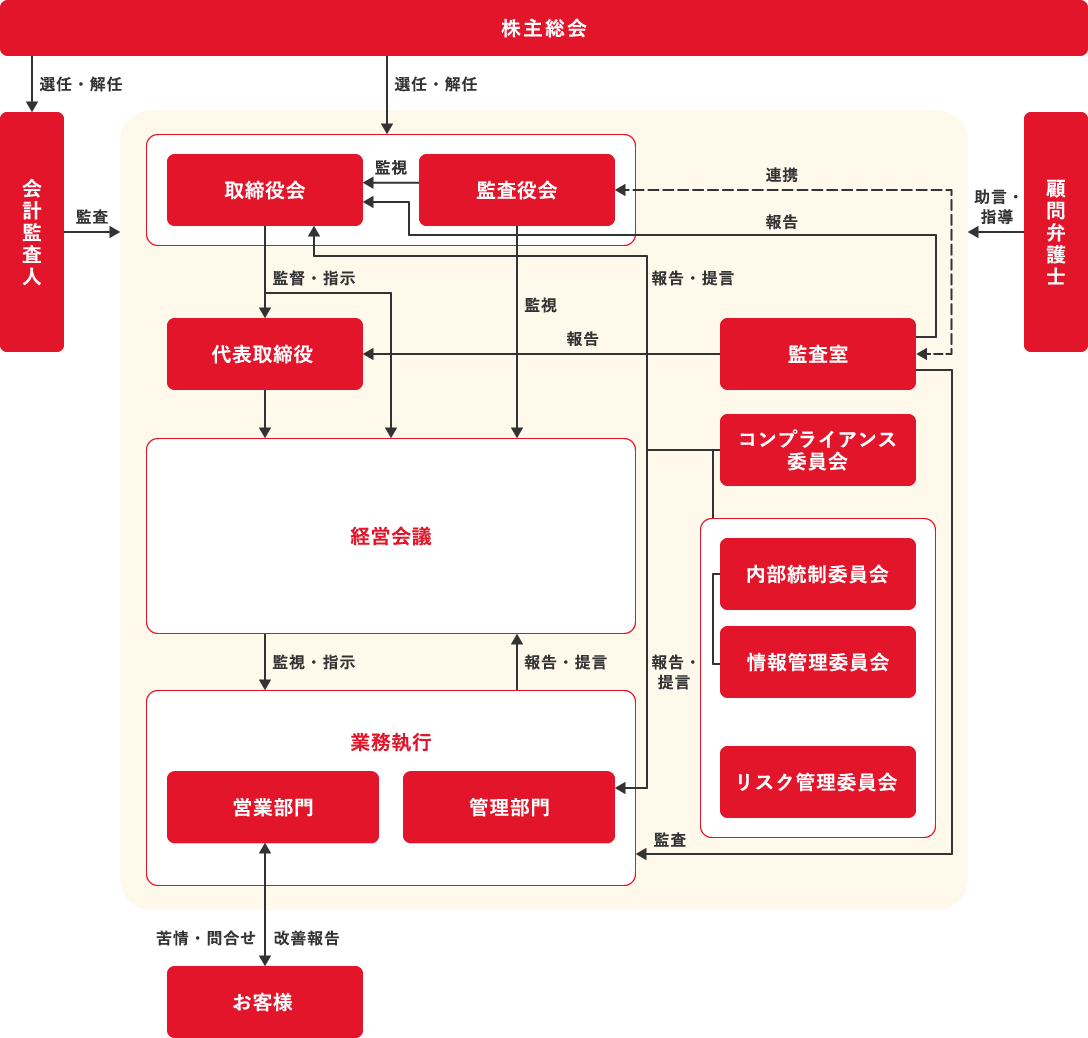 コーポレート・ガバナンス体制の関係図